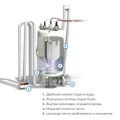 Система очистки Hygromatik Super Flush для FlexLine